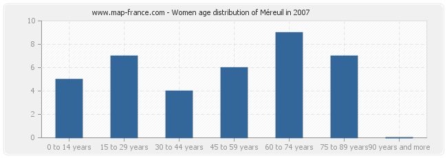 Women age distribution of Méreuil in 2007