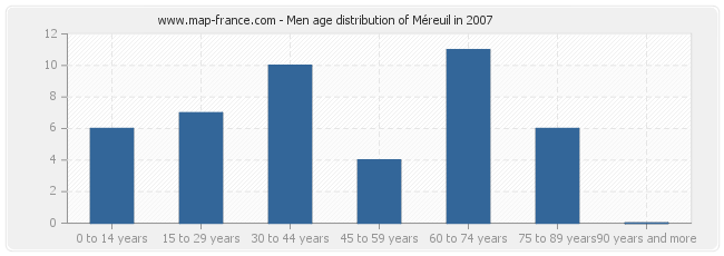 Men age distribution of Méreuil in 2007