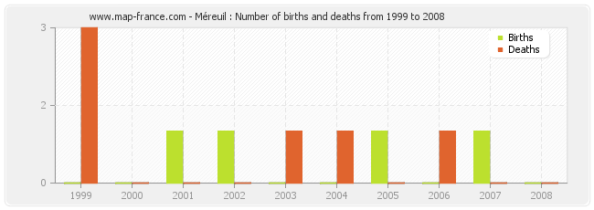 Méreuil : Number of births and deaths from 1999 to 2008