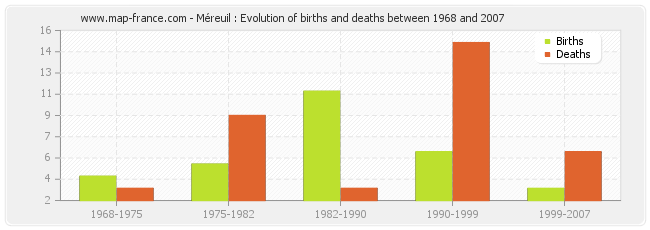 Méreuil : Evolution of births and deaths between 1968 and 2007