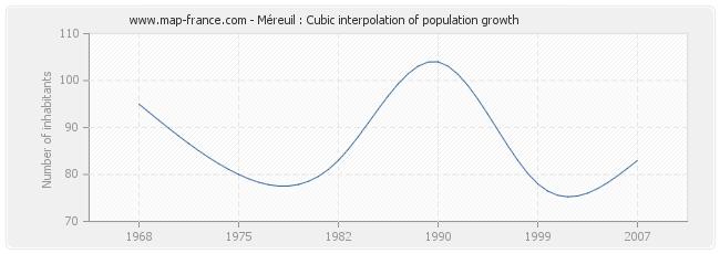 Méreuil : Cubic interpolation of population growth