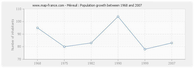 Population Méreuil