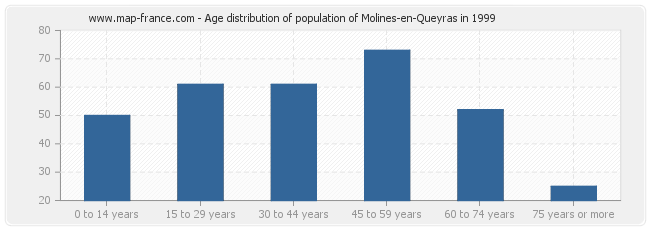 Age distribution of population of Molines-en-Queyras in 1999