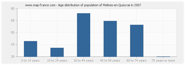 Age distribution of population of Molines-en-Queyras in 2007