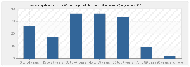 Women age distribution of Molines-en-Queyras in 2007
