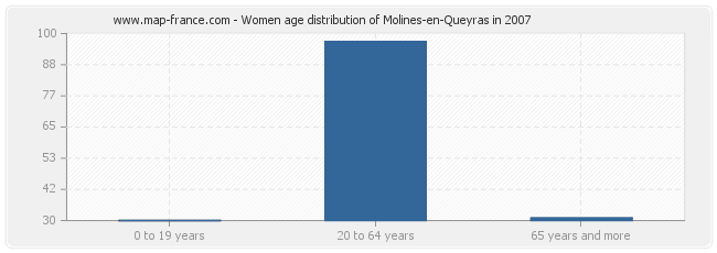 Women age distribution of Molines-en-Queyras in 2007
