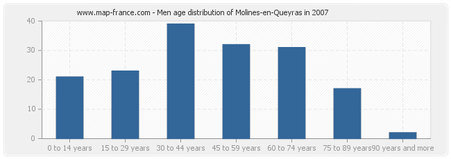 Men age distribution of Molines-en-Queyras in 2007