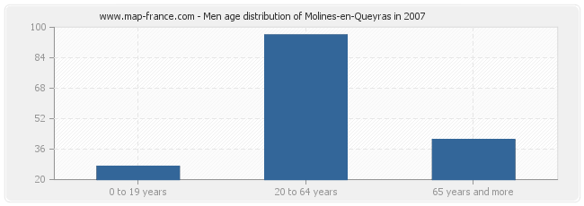 Men age distribution of Molines-en-Queyras in 2007