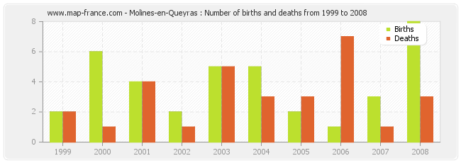 Molines-en-Queyras : Number of births and deaths from 1999 to 2008