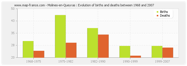 Molines-en-Queyras : Evolution of births and deaths between 1968 and 2007