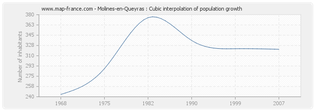 Molines-en-Queyras : Cubic interpolation of population growth