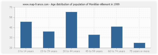 Age distribution of population of Monêtier-Allemont in 1999