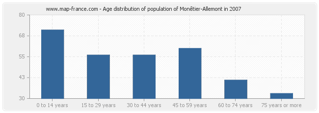 Age distribution of population of Monêtier-Allemont in 2007