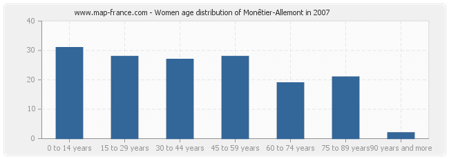 Women age distribution of Monêtier-Allemont in 2007