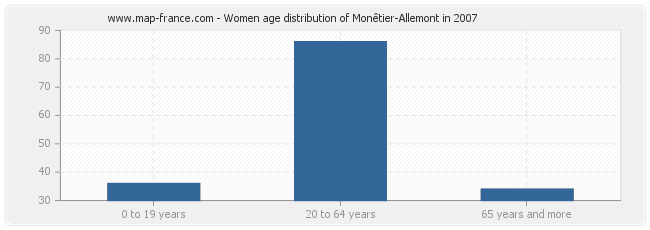 Women age distribution of Monêtier-Allemont in 2007
