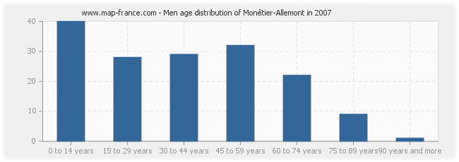 Men age distribution of Monêtier-Allemont in 2007