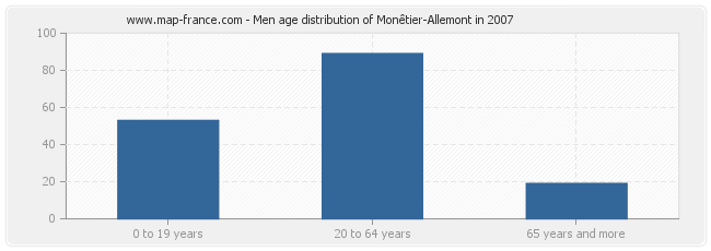 Men age distribution of Monêtier-Allemont in 2007