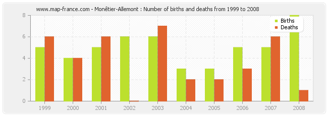Monêtier-Allemont : Number of births and deaths from 1999 to 2008