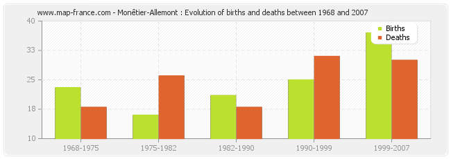 Monêtier-Allemont : Evolution of births and deaths between 1968 and 2007