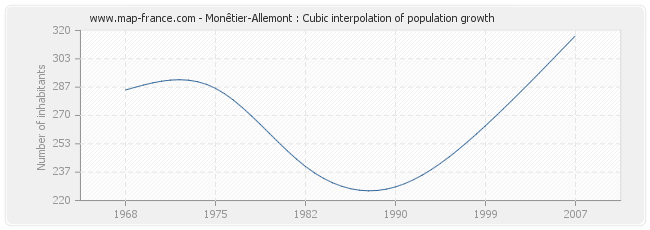 Monêtier-Allemont : Cubic interpolation of population growth