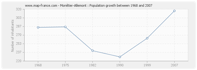 Population Monêtier-Allemont