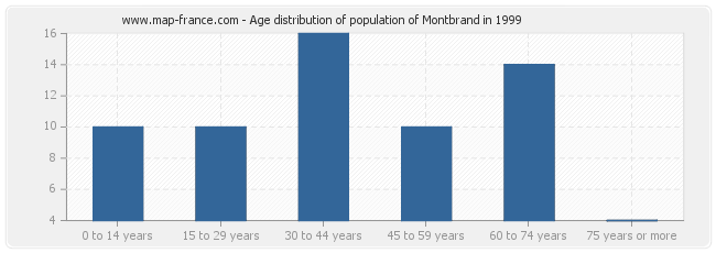 Age distribution of population of Montbrand in 1999