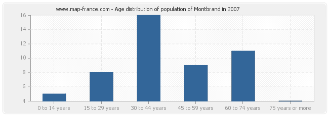 Age distribution of population of Montbrand in 2007
