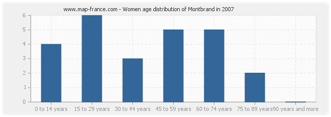 Women age distribution of Montbrand in 2007