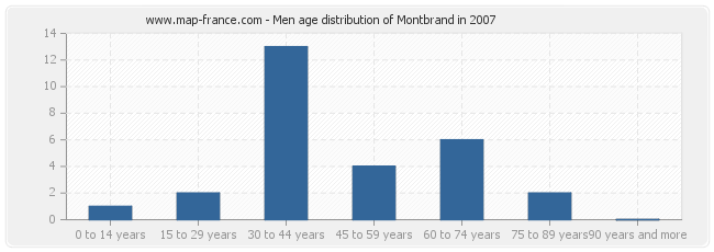 Men age distribution of Montbrand in 2007