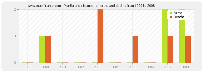 Montbrand : Number of births and deaths from 1999 to 2008