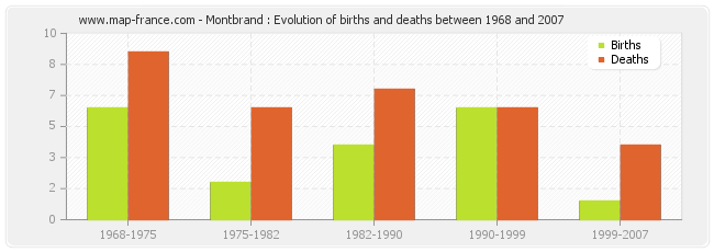Montbrand : Evolution of births and deaths between 1968 and 2007