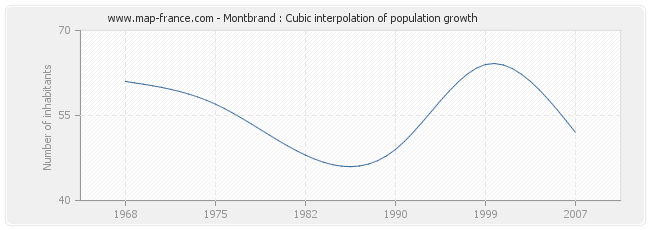Montbrand : Cubic interpolation of population growth