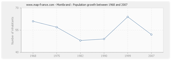 Population Montbrand