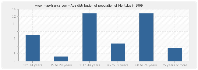 Age distribution of population of Montclus in 1999