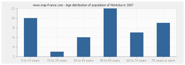 Age distribution of population of Montclus in 2007