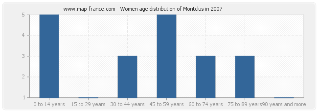 Women age distribution of Montclus in 2007