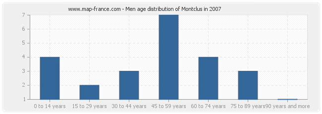Men age distribution of Montclus in 2007