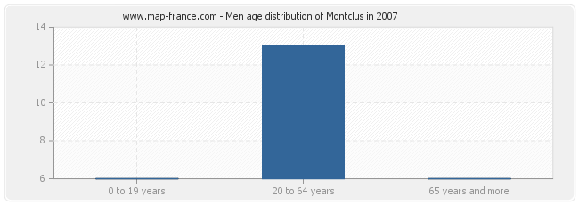 Men age distribution of Montclus in 2007