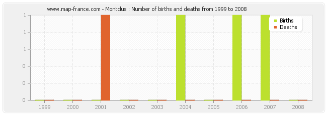 Montclus : Number of births and deaths from 1999 to 2008