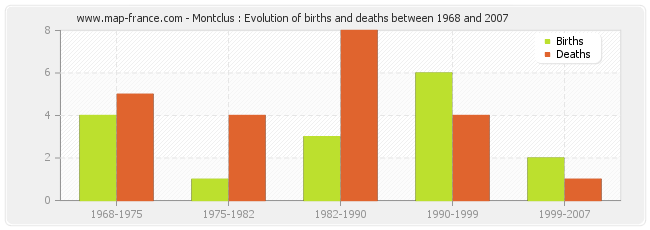 Montclus : Evolution of births and deaths between 1968 and 2007