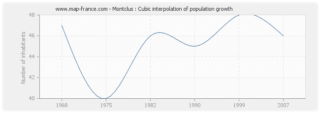 Montclus : Cubic interpolation of population growth