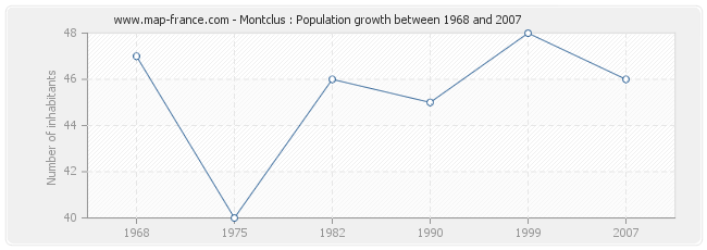 Population Montclus