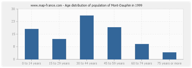 Age distribution of population of Mont-Dauphin in 1999