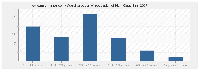 Age distribution of population of Mont-Dauphin in 2007