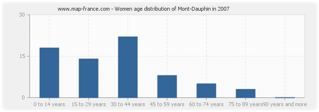 Women age distribution of Mont-Dauphin in 2007
