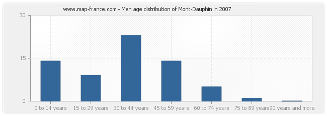 Men age distribution of Mont-Dauphin in 2007