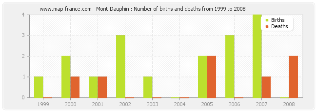 Mont-Dauphin : Number of births and deaths from 1999 to 2008