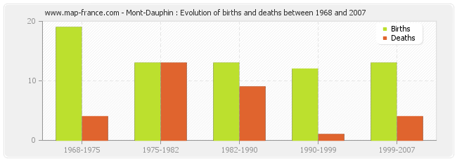 Mont-Dauphin : Evolution of births and deaths between 1968 and 2007