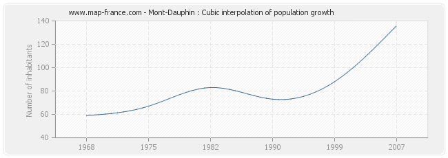 Mont-Dauphin : Cubic interpolation of population growth