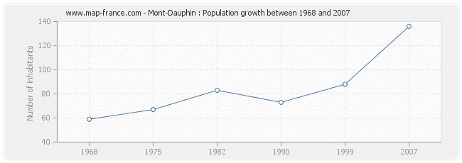 Population Mont-Dauphin